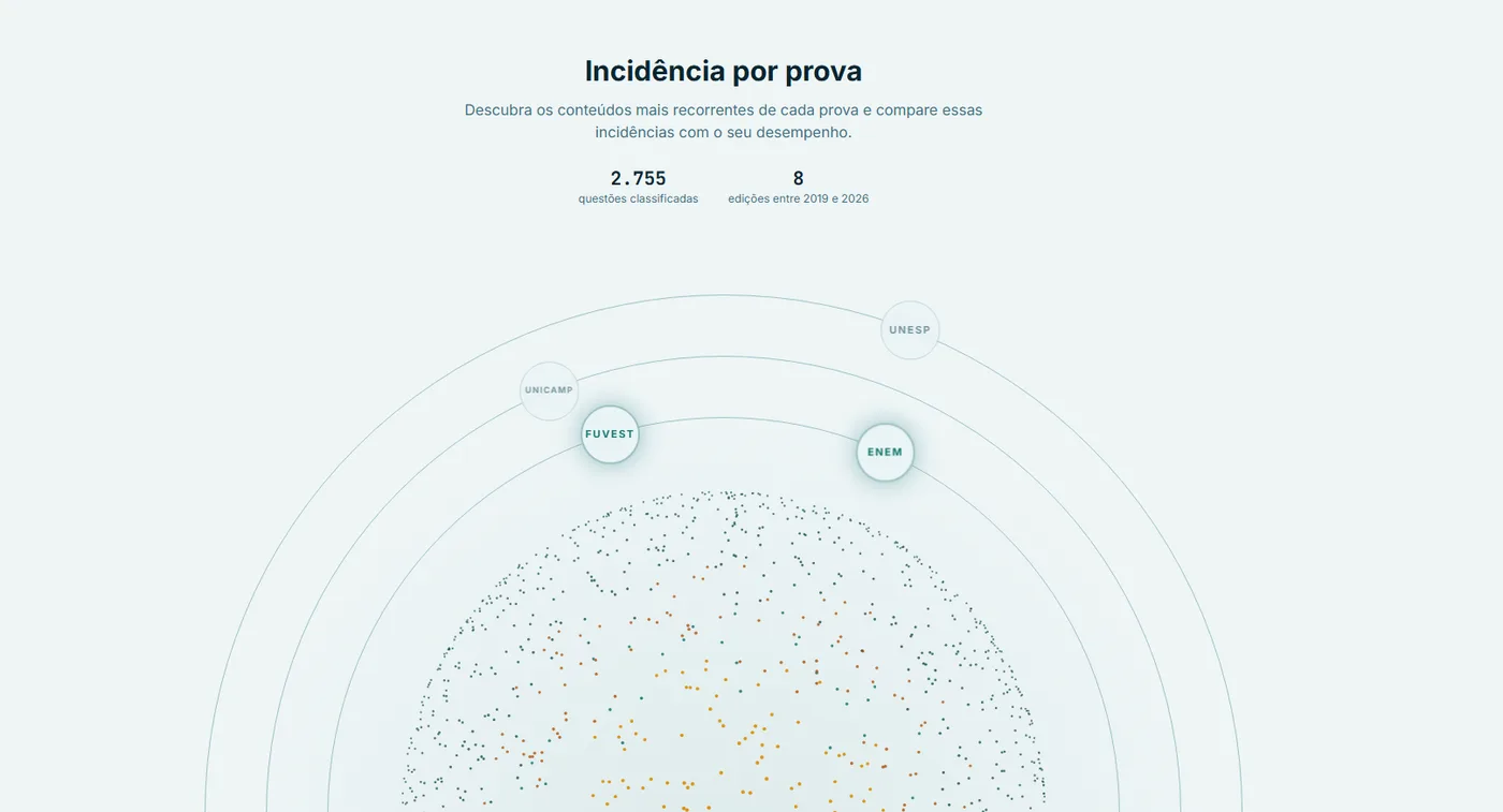 Tela de incidência por prova do MacroTracker, com as questões classificadas distribuídas por exame.