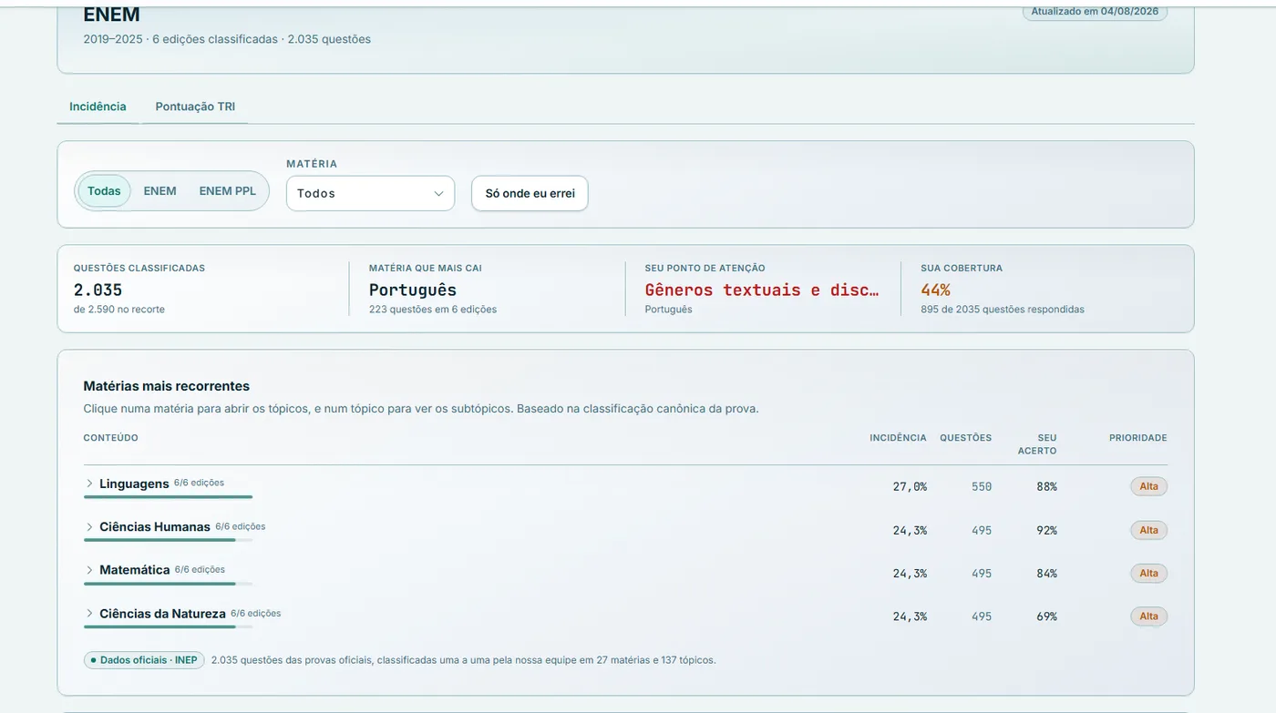 Painel de incidência e pontuação TRI do ENEM no MacroTracker, com matérias mais recorrentes, percentual de acerto e prioridade.